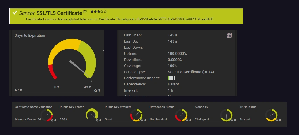 Sensor SSL/TLS Certificate do PRTG com o canal Days to Expiration marcando 47 dias para a expiração e os canais de validação de nome, chave, revogação e confiança.