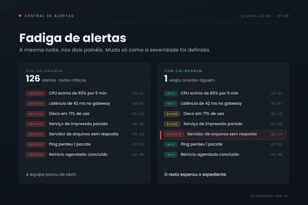 Fadiga de alertas: por que sua equipe ignora notificações (e como calibrar)