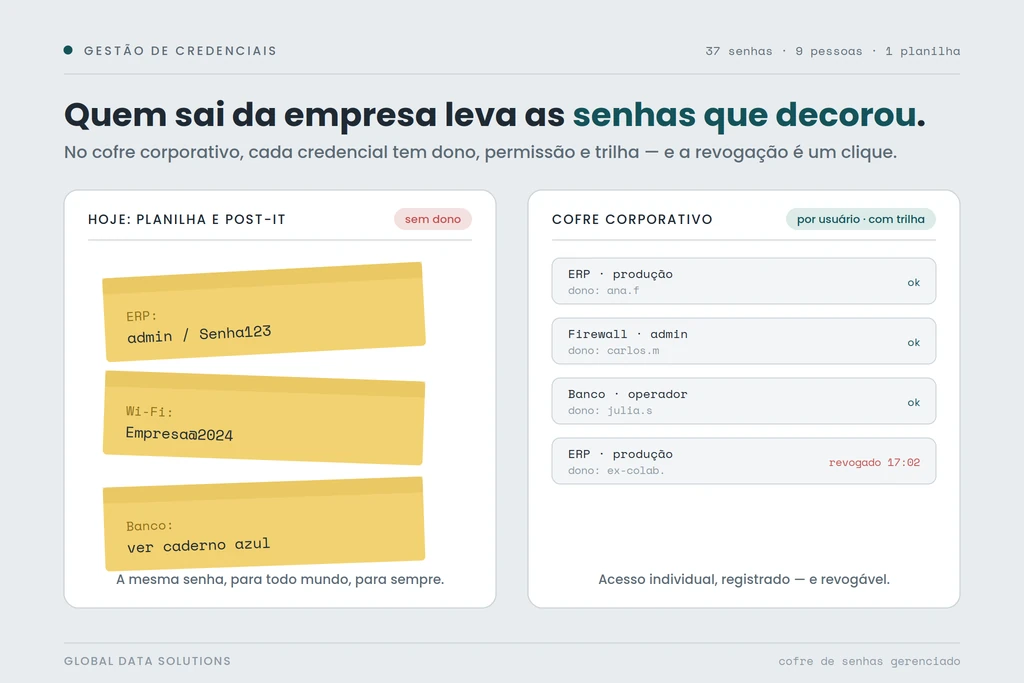 Senha no post-it: gerenciador de senhas corporativo vale a pena?
