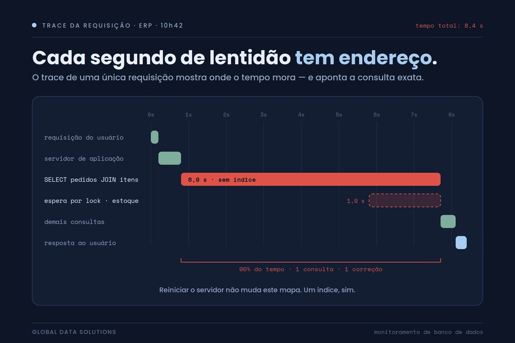 O sistema está lento e ninguém sabe por quê: encontrando o gargalo no banco