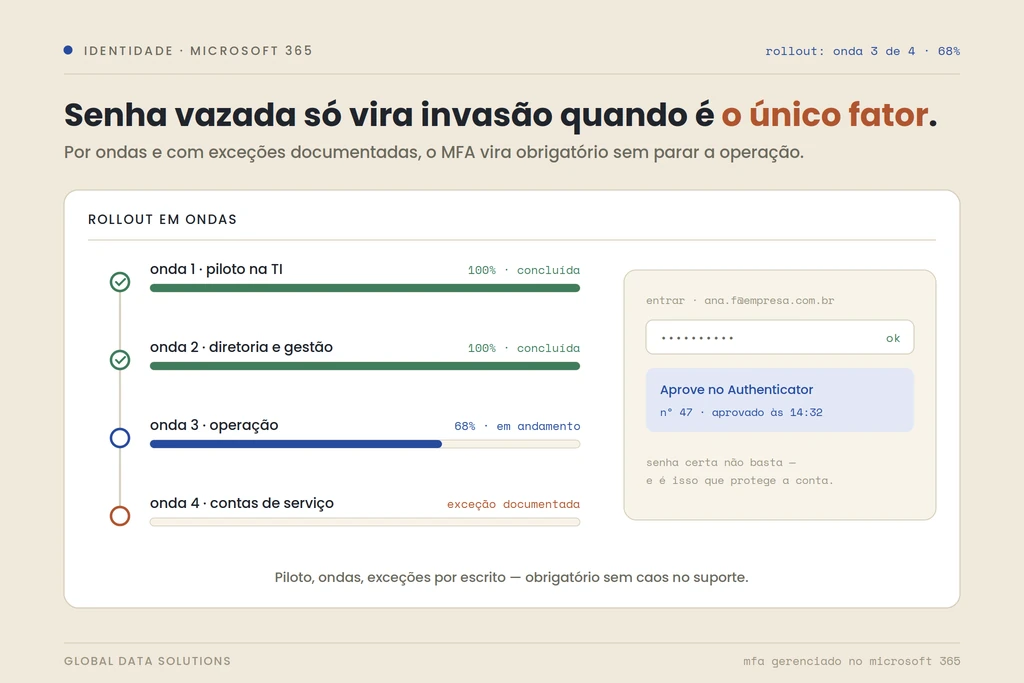 MFA obrigatório no Microsoft 365: como ativar sem travar a operação