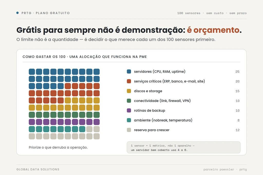 PRTG gratuito: como montar seu monitoramento com 100 sensores