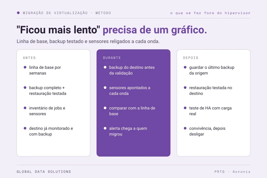 Migração de virtualização sem surpresa: monitoramento e backup antes, durante e depois