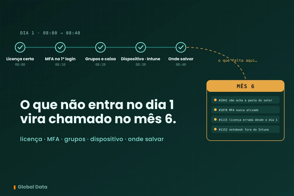 Onboarding de colaborador no Microsoft 365: o que fazer no primeiro dia para não consertar no sexto mês